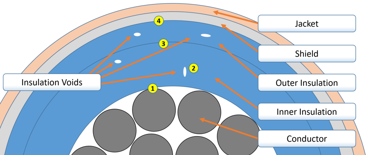 Partial Discharge Testing: Assessing Insulation Health in High-Voltage Systems